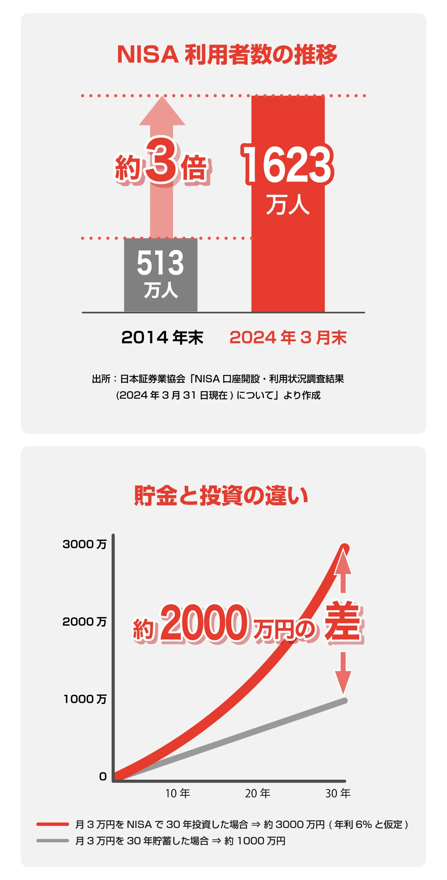 約3倍 1623万口座

2014年末 513万口座 2024年3月末

出所：日本証券業協会「NISA口座開設・利用状況調査結果（2024年3月31日現在）について」より作成

投資をする人が増えている理由

約180万円の差

複利 単利

※100万円のお金を5%の利回りで30年間運用した場合