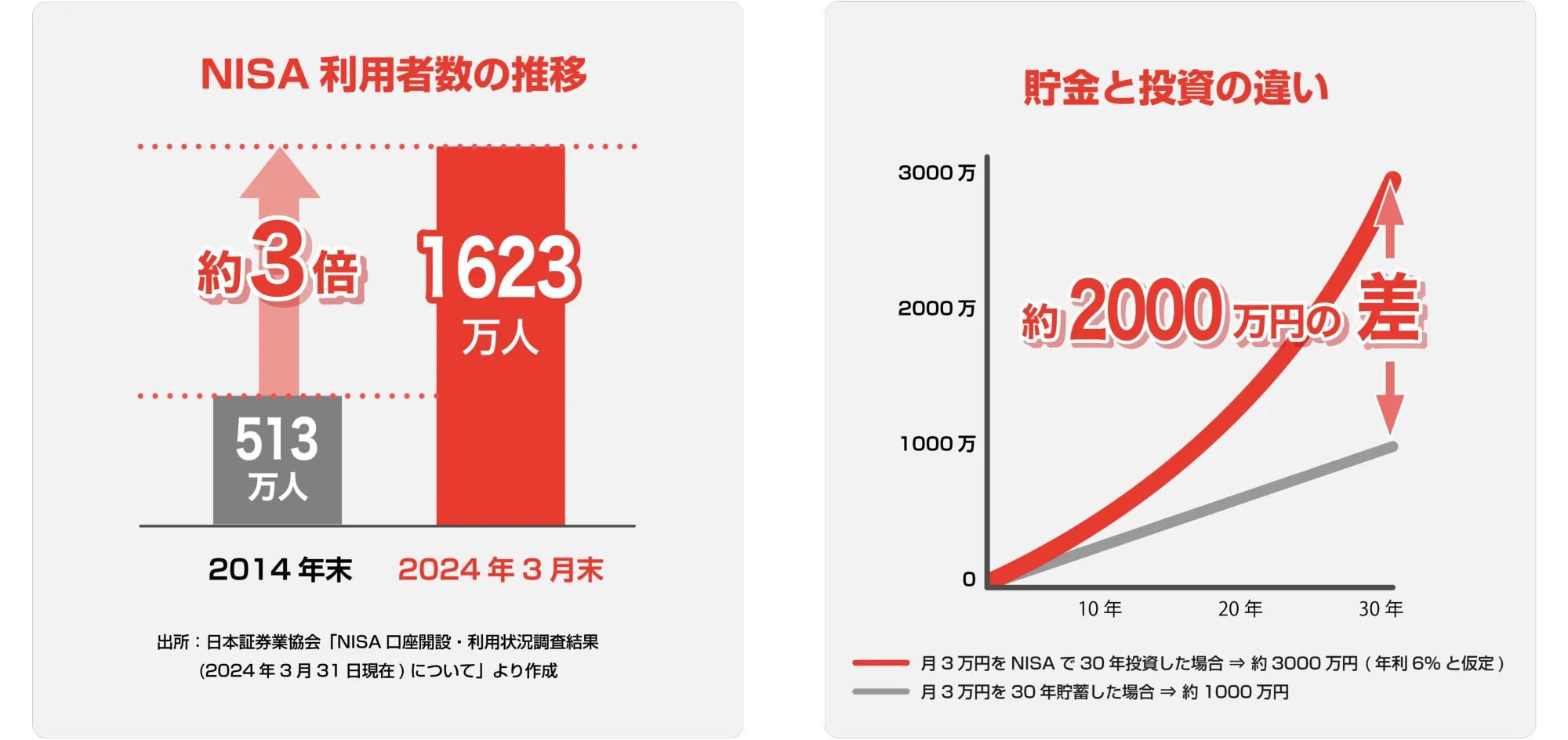 約3倍 1623万口座

2014年末 513万口座 2024年3月末

出所：日本証券業協会「NISA口座開設・利用状況調査結果（2024年3月31日現在）について」より作成

投資をする人が増えている理由

約180万円の差

複利 単利

※100万円のお金を5%の利回りで30年間運用した場合