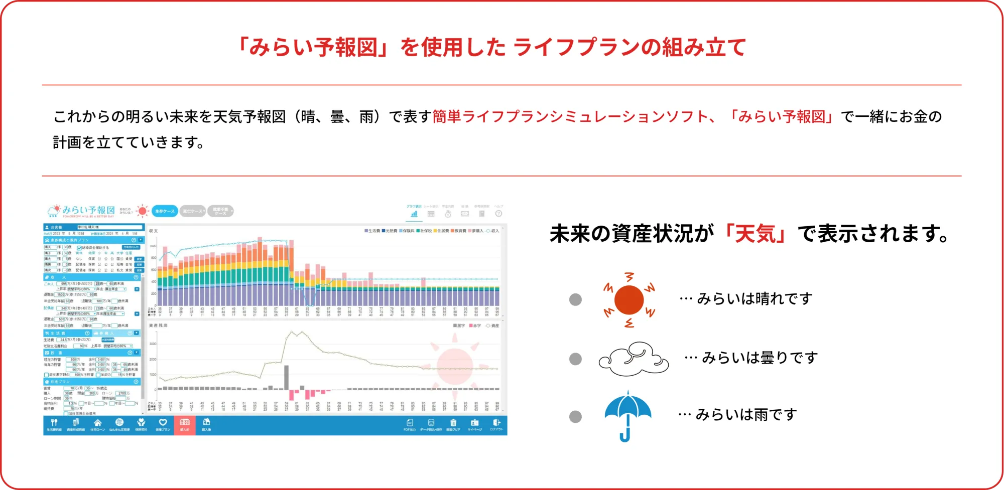 「みらい予報図」を使用した
    ライフプランの組み立て
    
    これからの明るい未来を天気予報図（晴、曇、雨）で表す簡単ライフプランシミュレーションソフト、「みらい予報図」で一緒にお金の計画を立てていきます。
    
    それぞれみらいの資産状況は「天気」です。
    
    ・・・みらいは晴れです
    ・・・みらいは曇りです
    ・・・みらいは雨です
    
    ※曇りや雨は赤字や借金を示します。