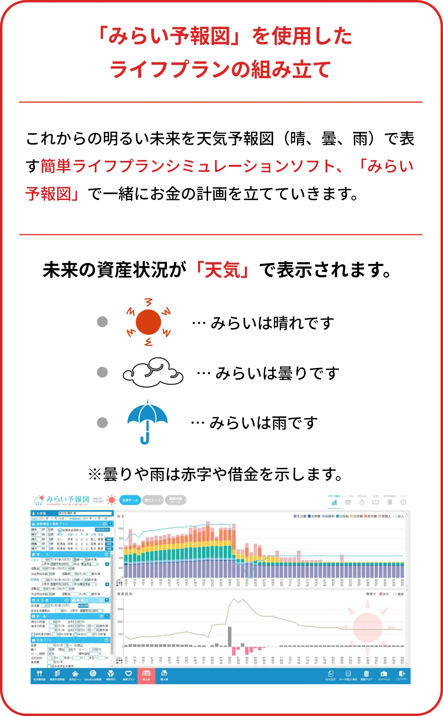 「みらい予報図」を使用した
    ライフプランの組み立て
    
    これからの明るい未来を天気予報図（晴、曇、雨）で表す簡単ライフプランシミュレーションソフト、「みらい予報図」で一緒にお金の計画を立てていきます。
    
    それぞれみらいの資産状況は「天気」です。
    
    ・・・みらいは晴れです
    ・・・みらいは曇りです
    ・・・みらいは雨です
    
    ※曇りや雨は赤字や借金を示します。